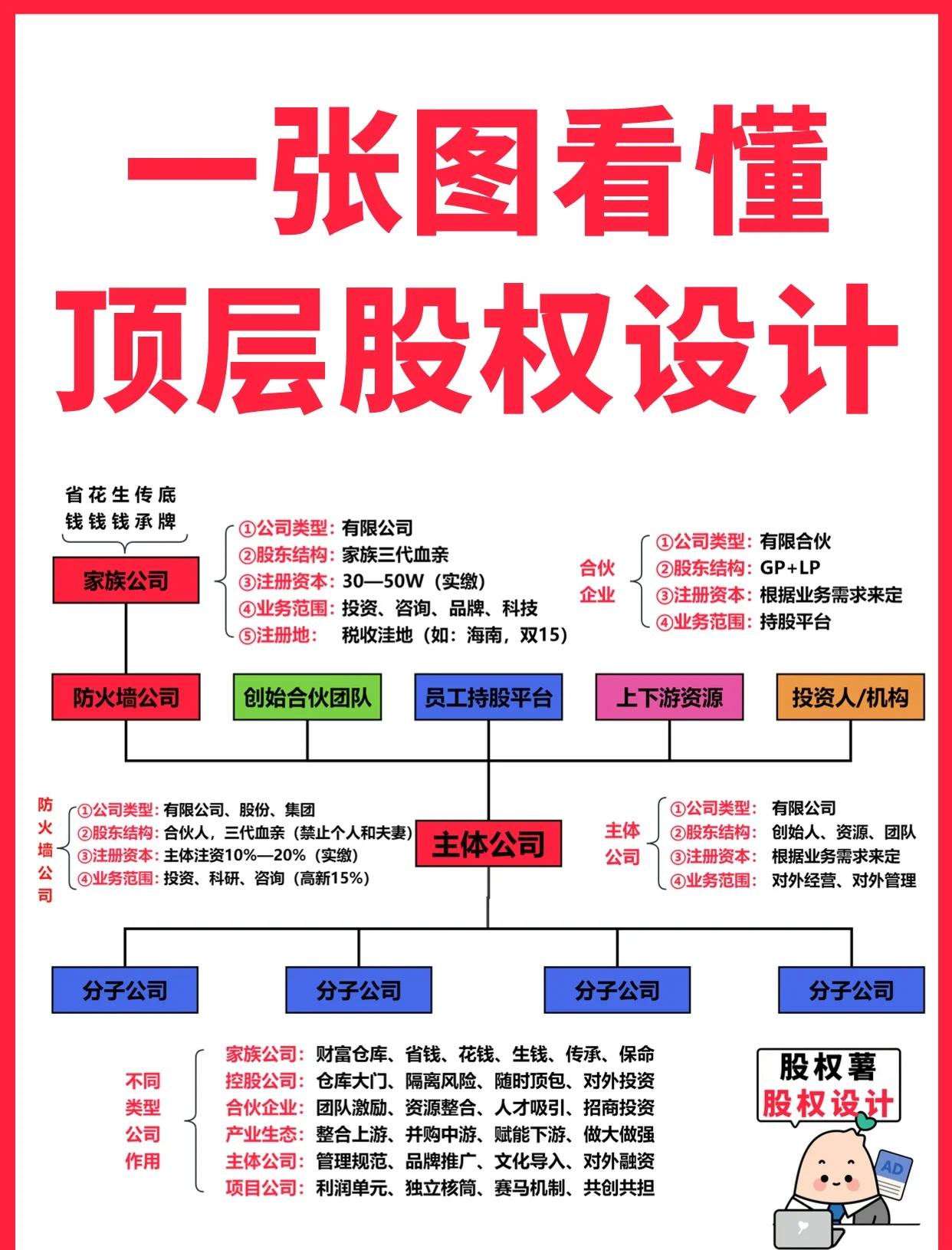 石河子市高回报股权架构设计(高回报投资与理财指南)